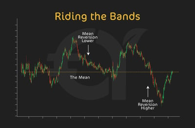 Basic Trading Signals from Bollinger Bands - Mean Reversion